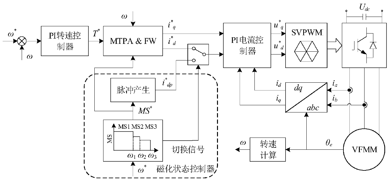 Variable flux memory motor multi-step magnetic adjustment control method by considering uncontrollable power generation faults