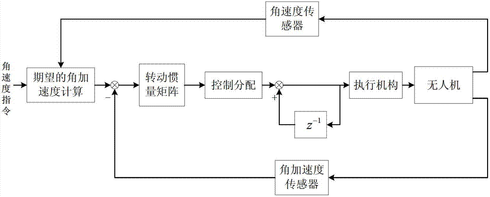 Closed-loop control distribution method of multi-control surface unmanned aerial vehicle based on angular acceleration sensor