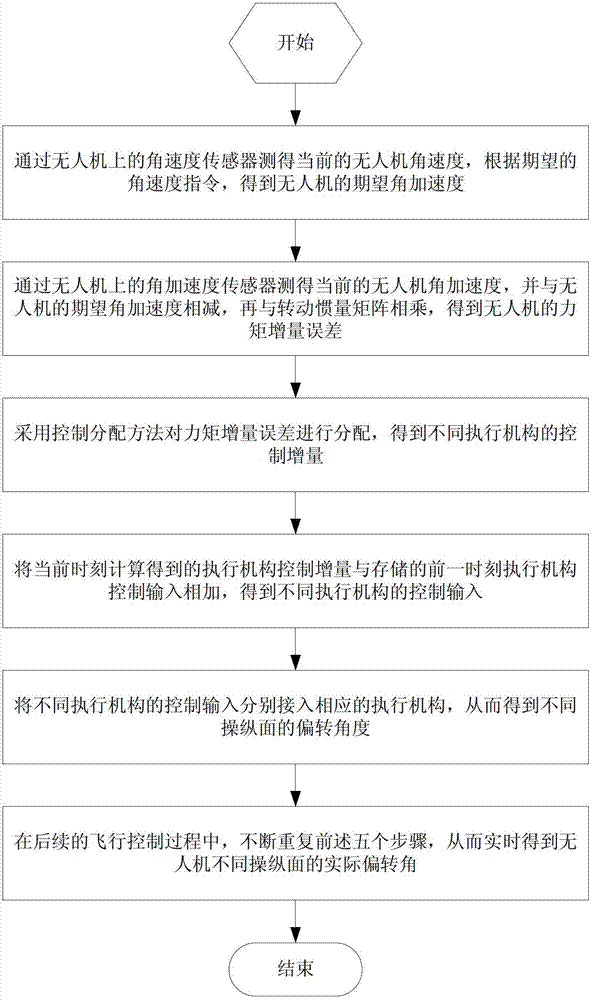 Closed-loop control distribution method of multi-control surface unmanned aerial vehicle based on angular acceleration sensor