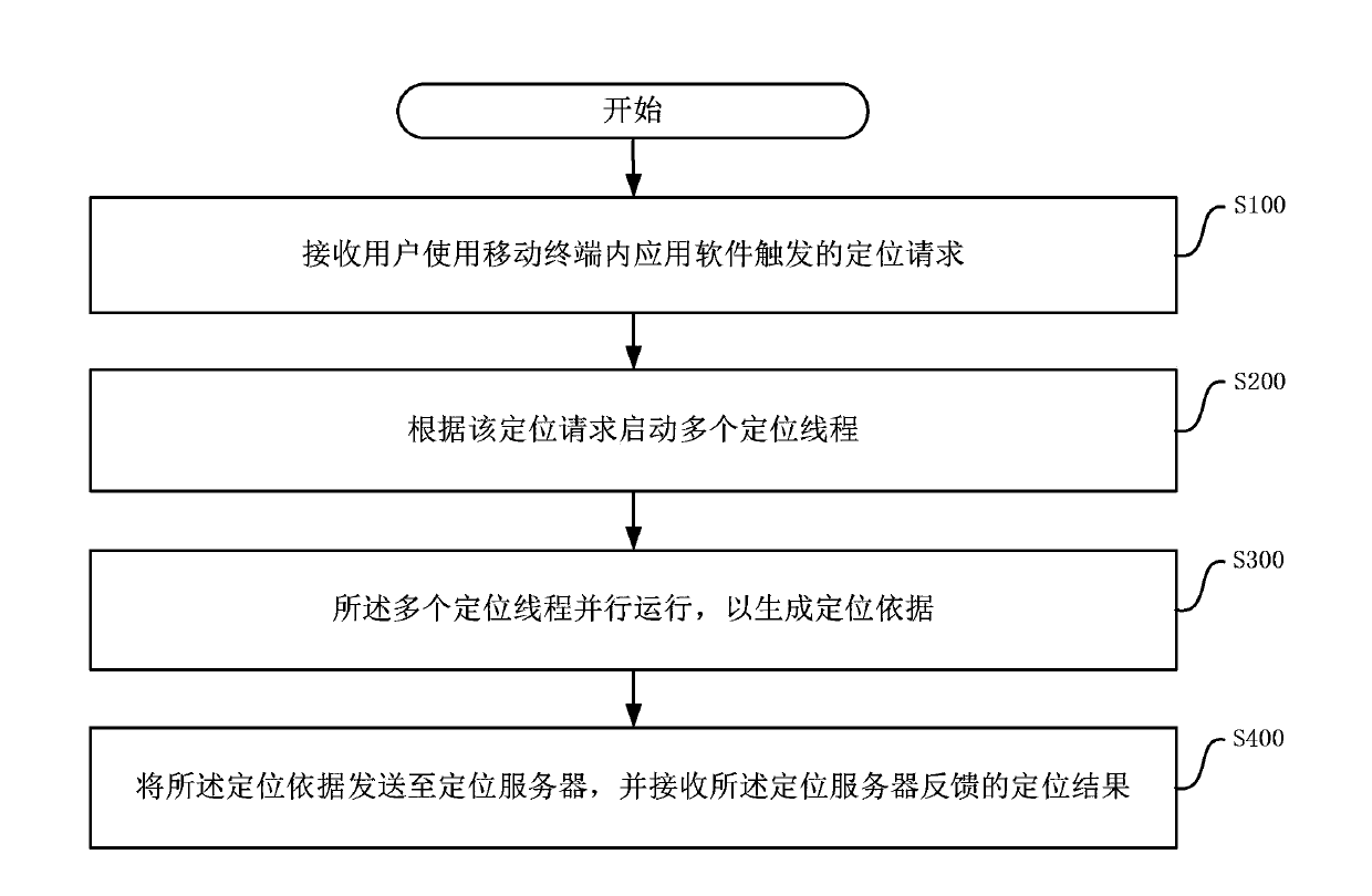 Method for realizing positioning server at mobile terminal and software development kit module