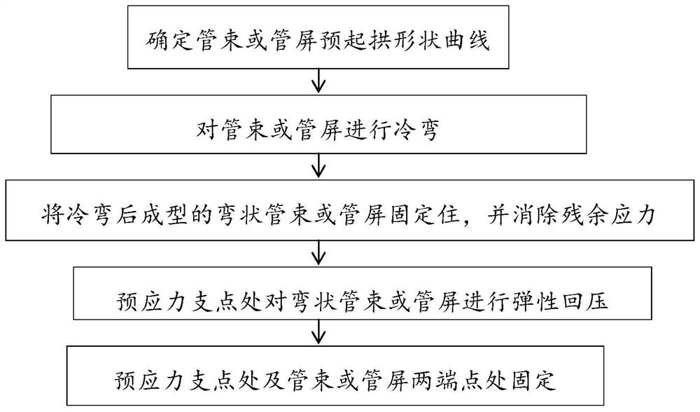 A method for applying prestress to a tube bundle or panel of a photothermal heat absorber