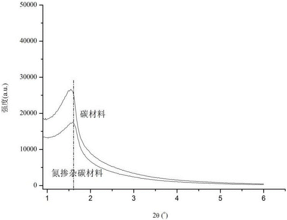 Cyclodextrin-based aza-ordered mesoporous carbon preparation method and application