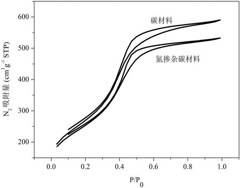 Cyclodextrin-based aza-ordered mesoporous carbon preparation method and application