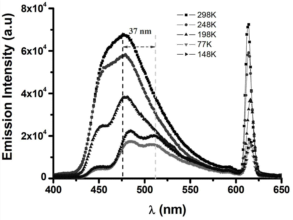 Sensing material for concentration and temperature