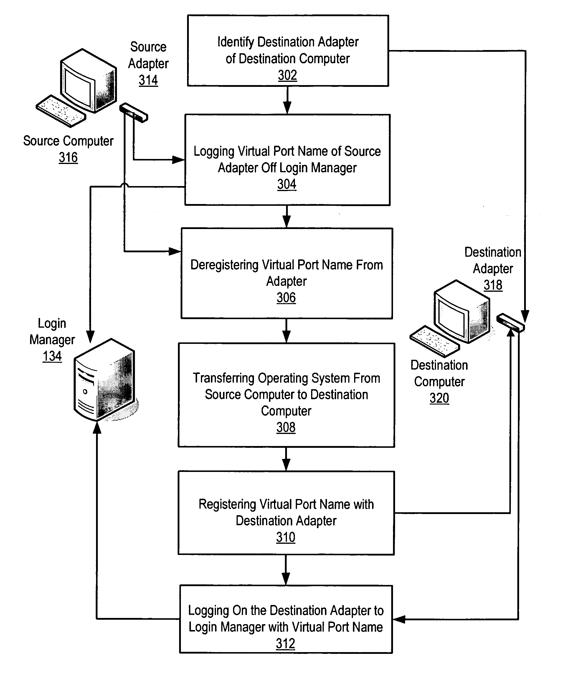 Operating system migration with minimal storage area network reconfiguration