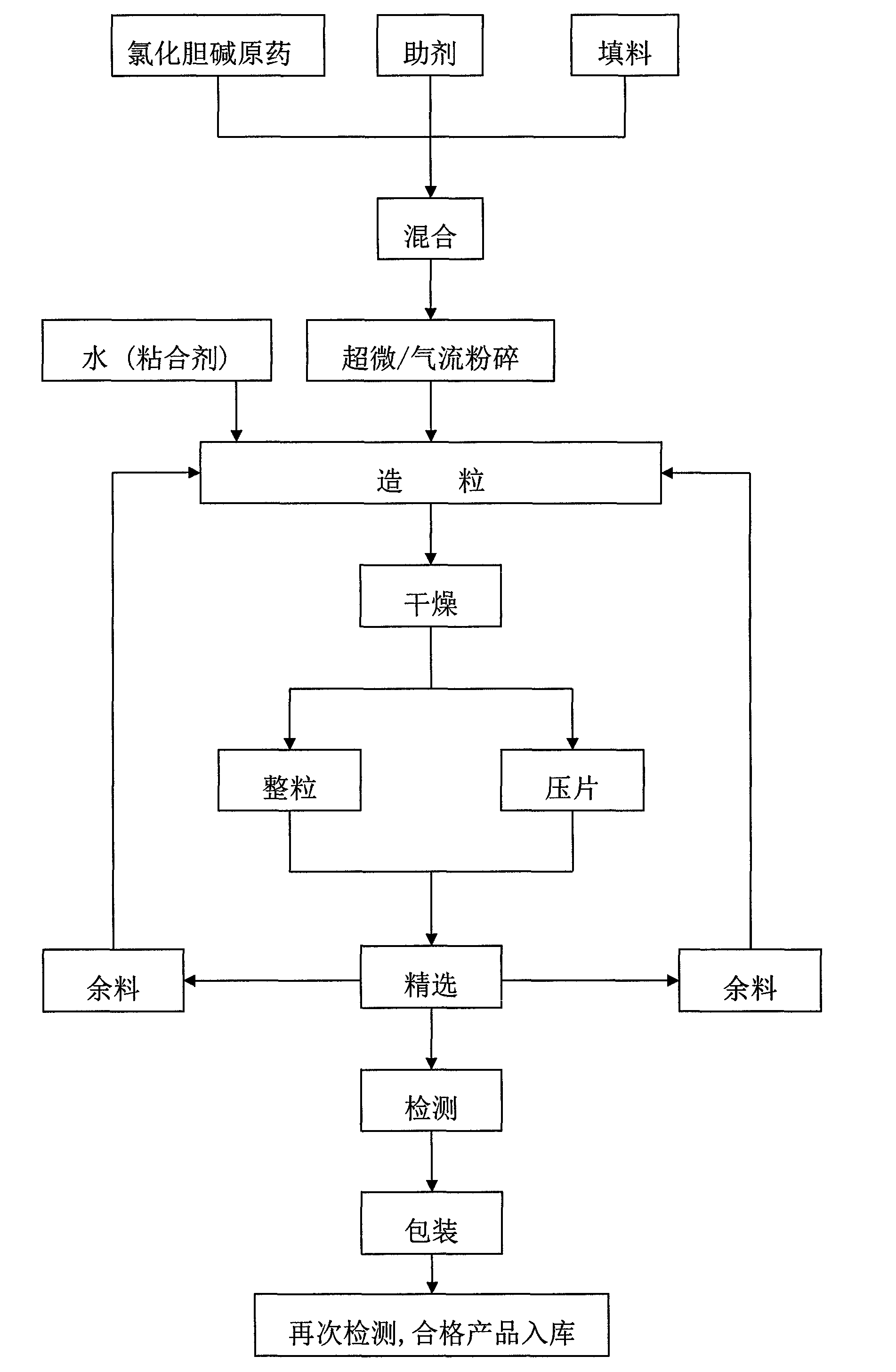 Choline chloride water dispersible granule/tablet and preparation method thereof