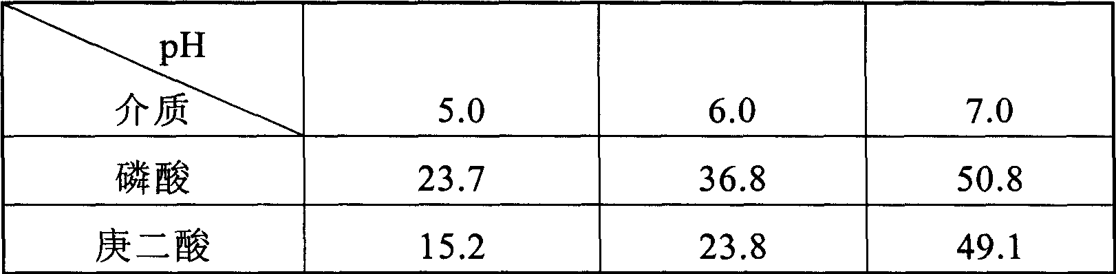 Composition for measuring glucose having improved substrate specificity