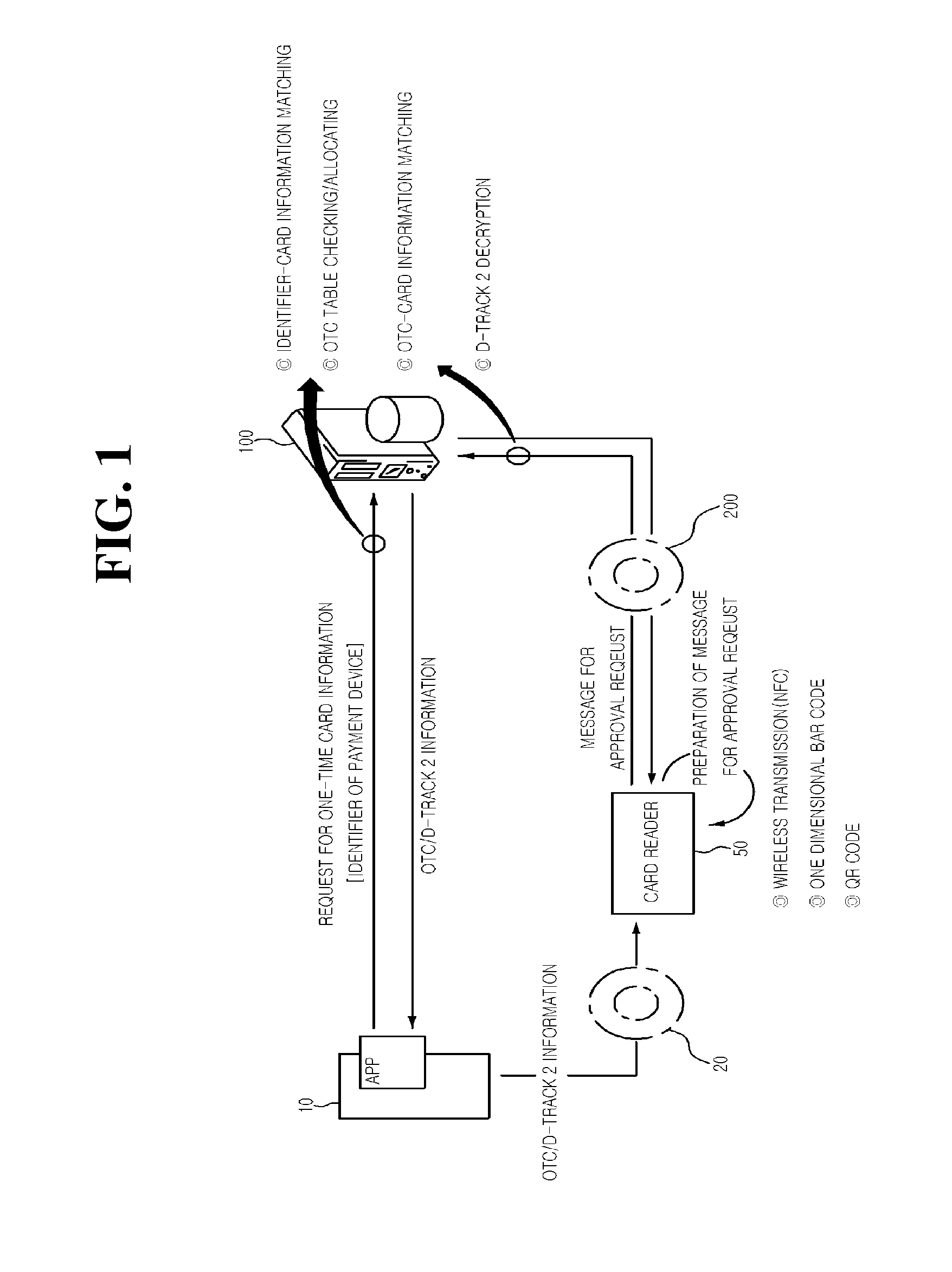 Payment method using one-time card information