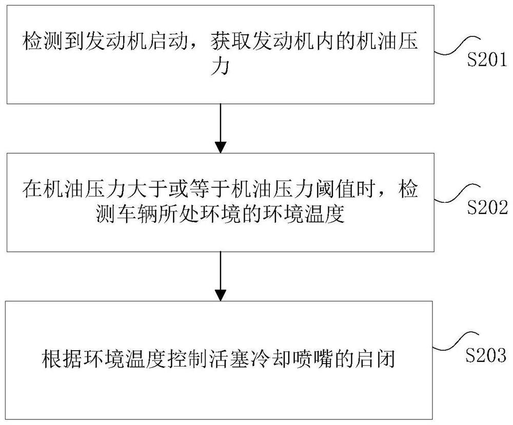 Control method, device and system of piston cooling nozzle and electronic equipment