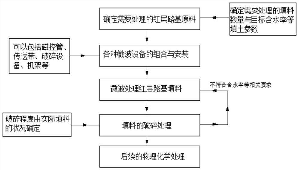 Method for microwave treatment of red-layer roadbed filler