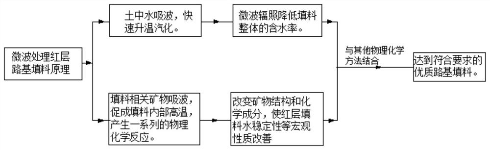 Method for microwave treatment of red-layer roadbed filler