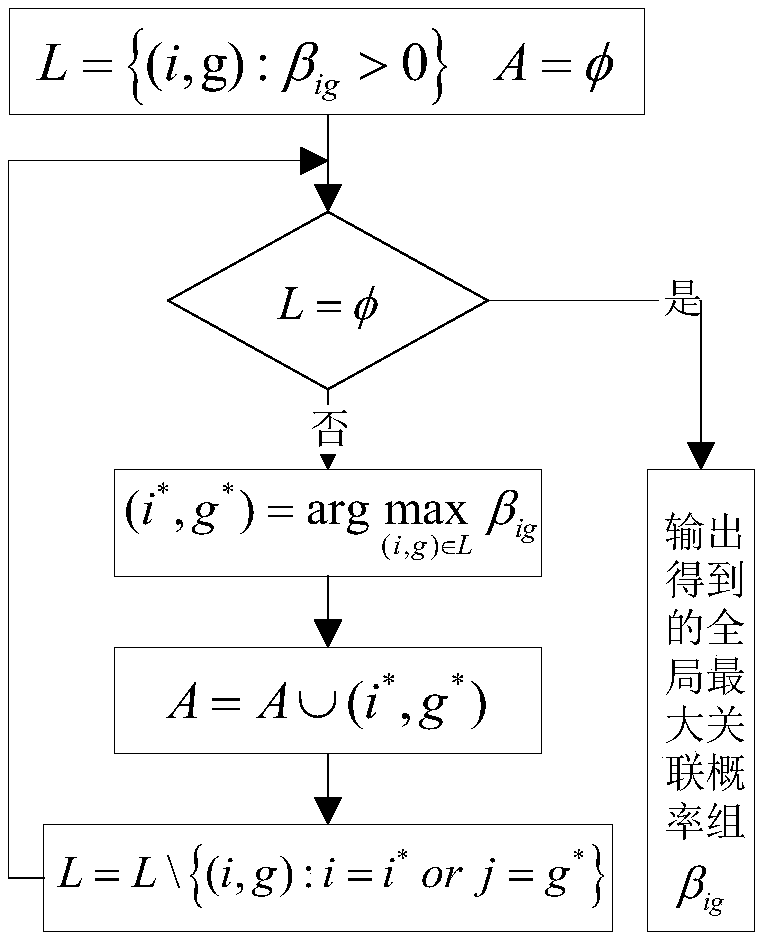 Distributed multi-target tracking method based on multi-source clusters