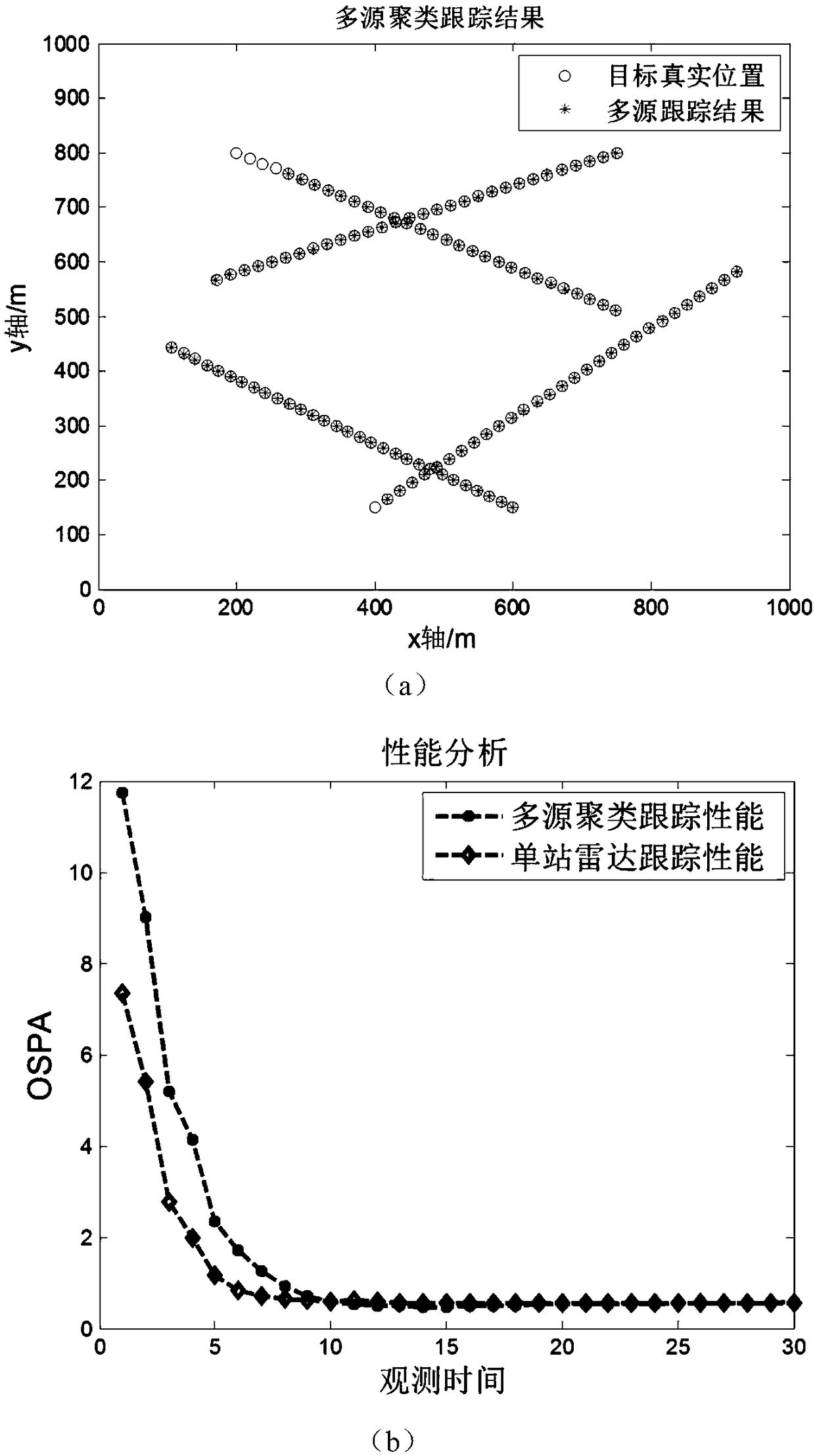 Distributed multi-target tracking method based on multi-source clusters