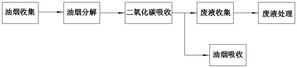 Household oil fume decarburization treatment method