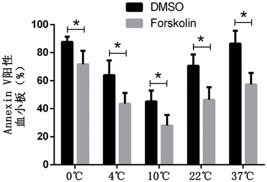 Application of protein kinase A activator in blood platelet storage and blood platelet storage method