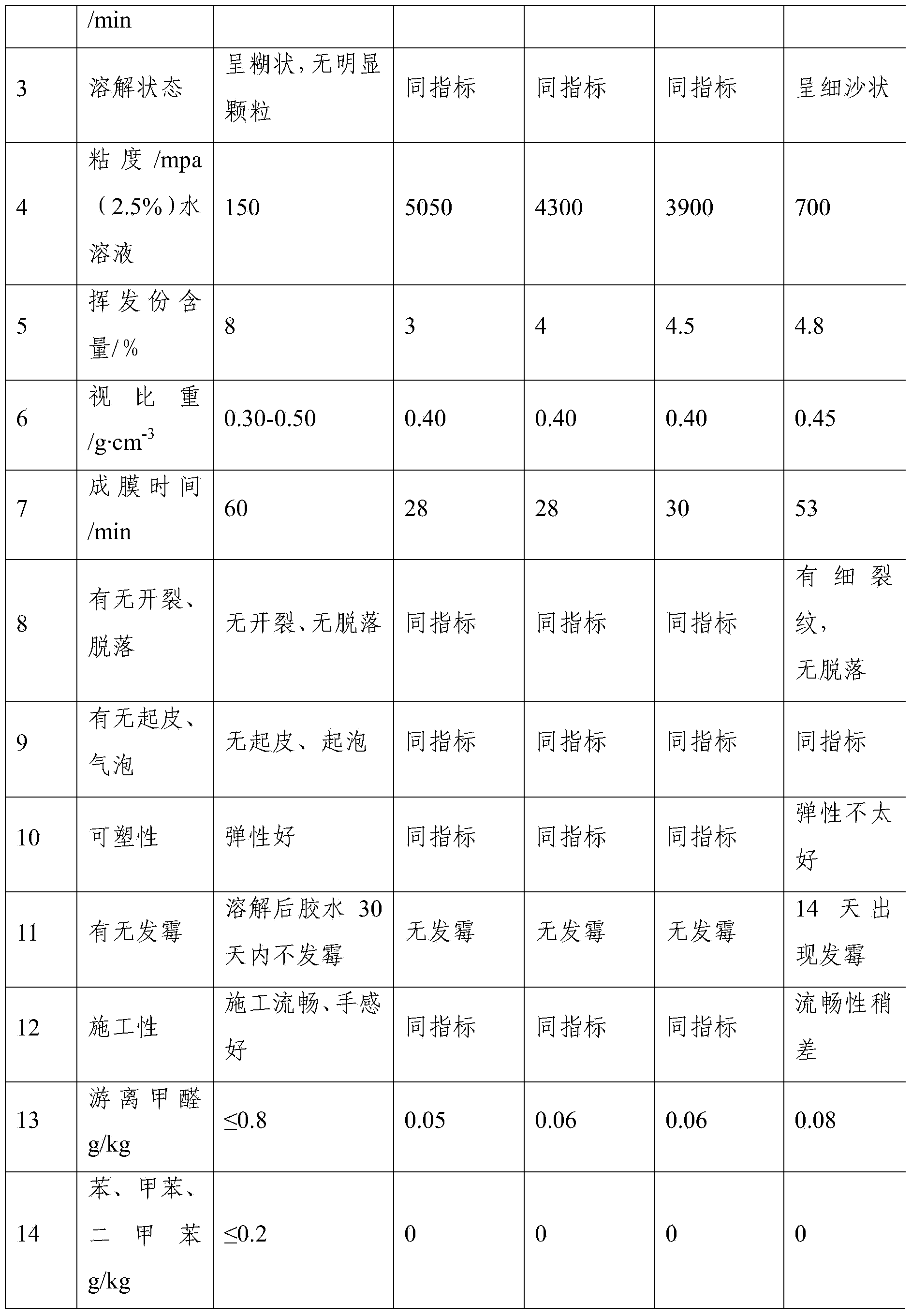 Novel high-performance industrial glue powder and preparation method thereof