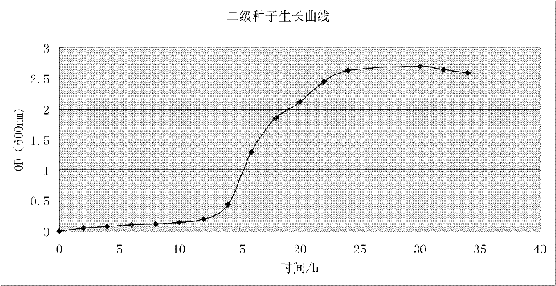 Preparation method for lactic acid-producing bacillus subtilis microbial preparation