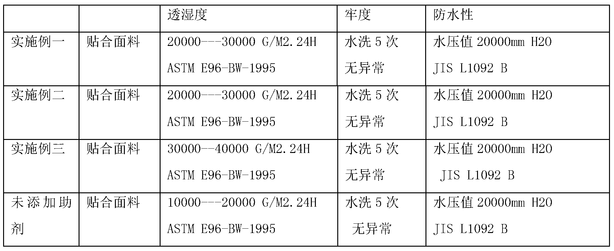 Method for manufacturing bonded fabric with improved moisture permeability