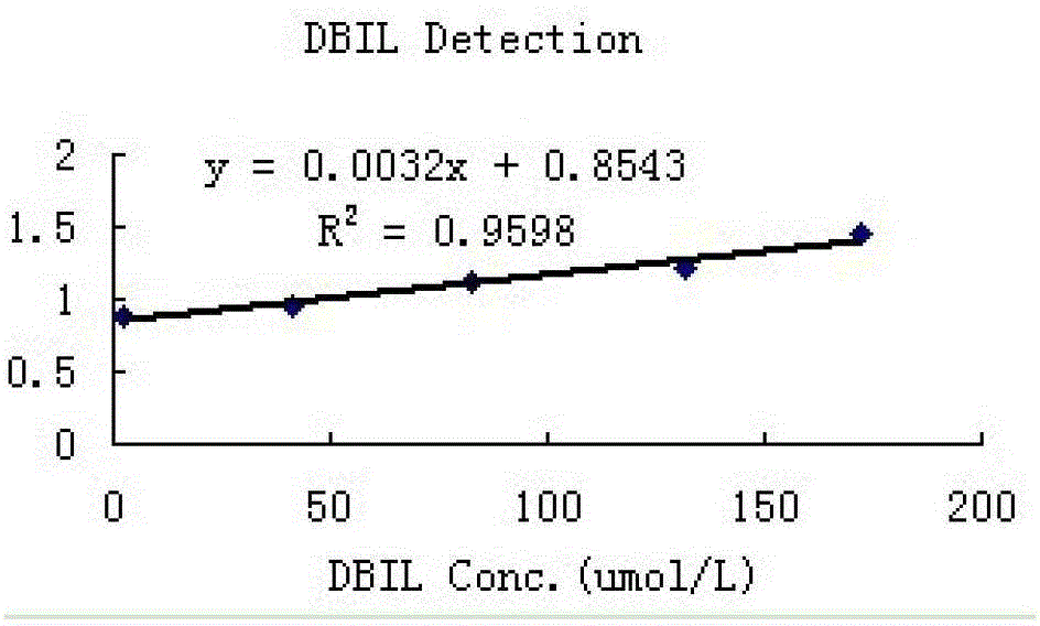 Direct bilirubin detection reagent