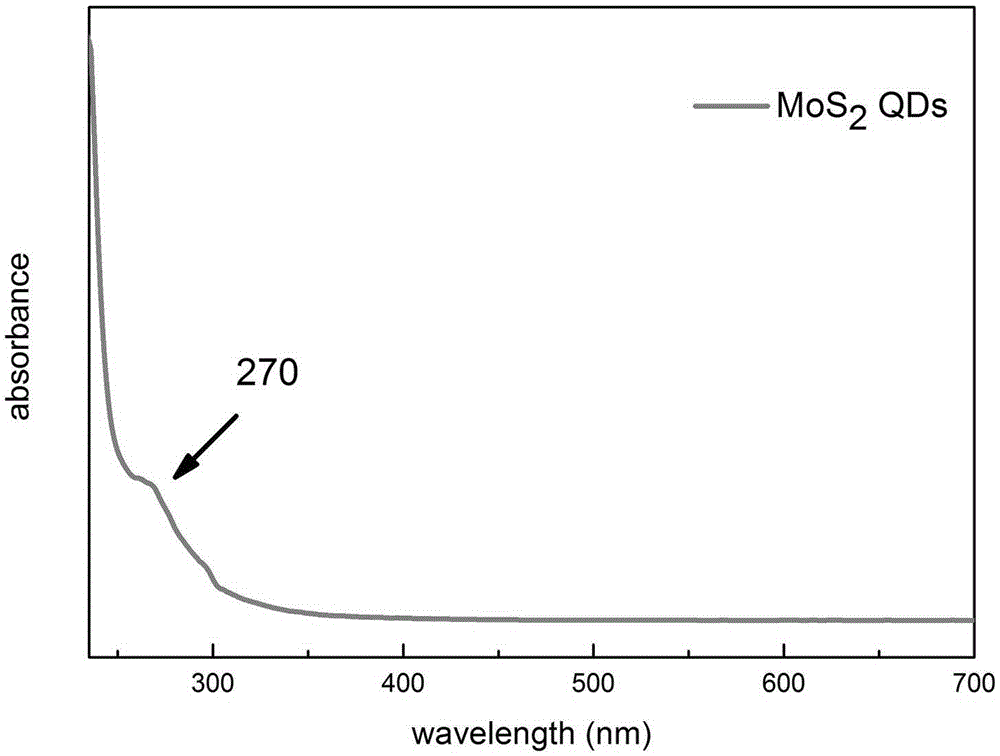 Preparation method for molybdenum disulfide quantum dot