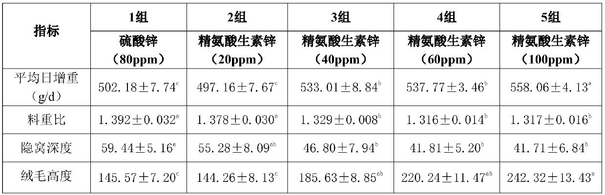 Preparation method and application of arginine activator additive zinc