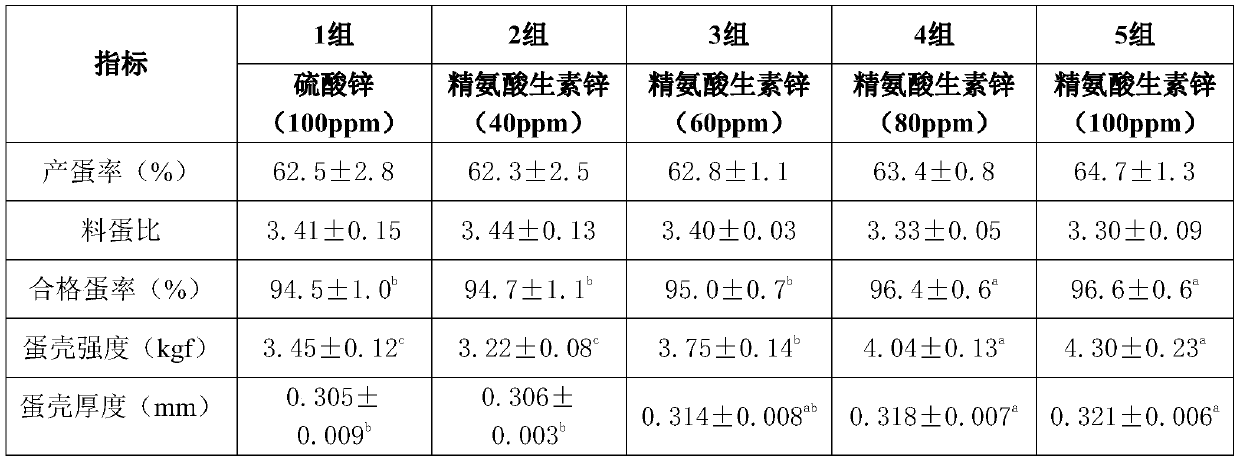 Preparation method and application of arginine activator additive zinc