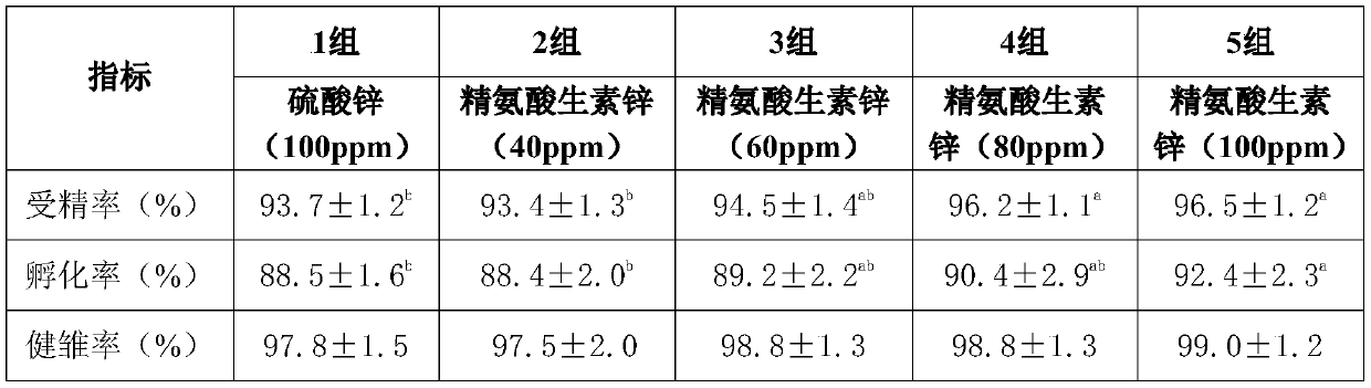 Preparation method and application of arginine activator additive zinc