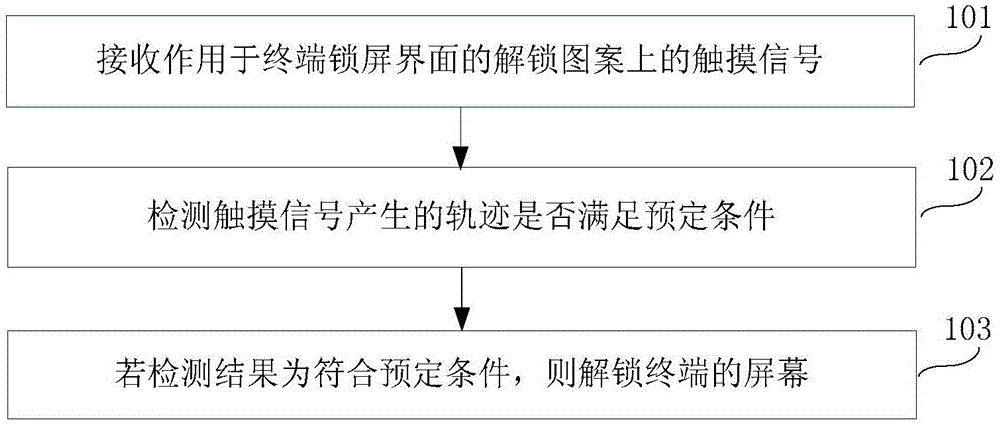 Screen unlocking method, device and terminal