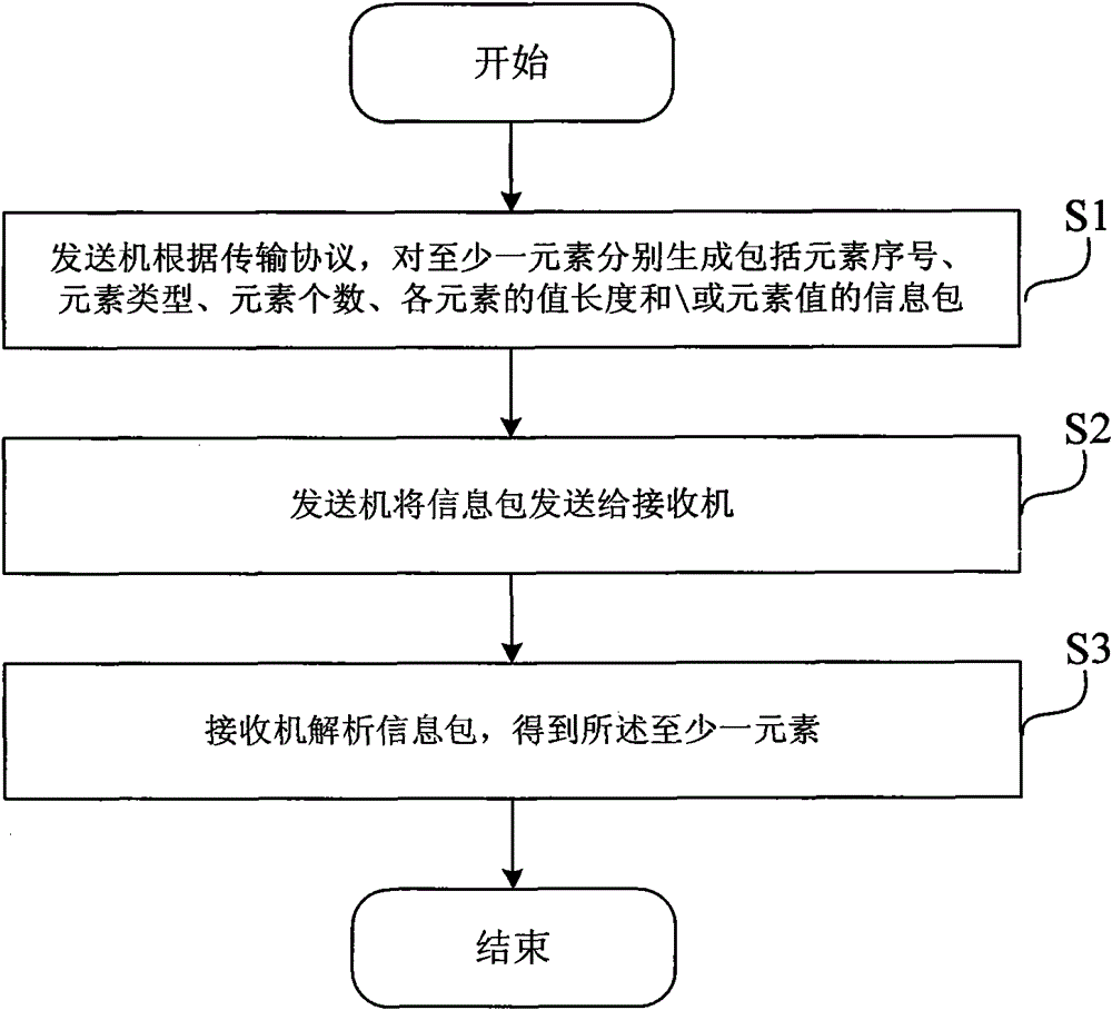 A method of data transmission