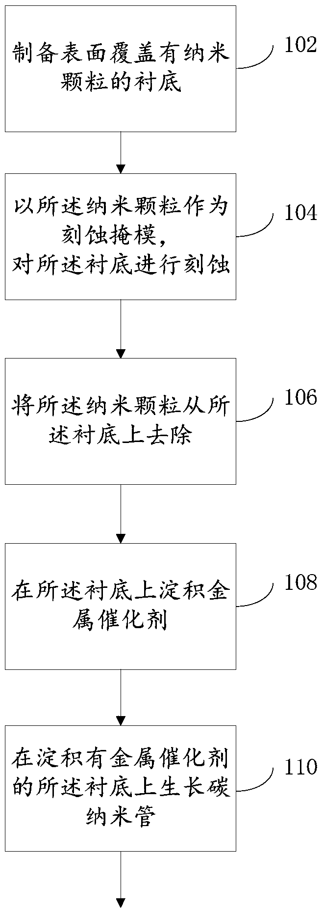 Method for growing carbon nanotubes