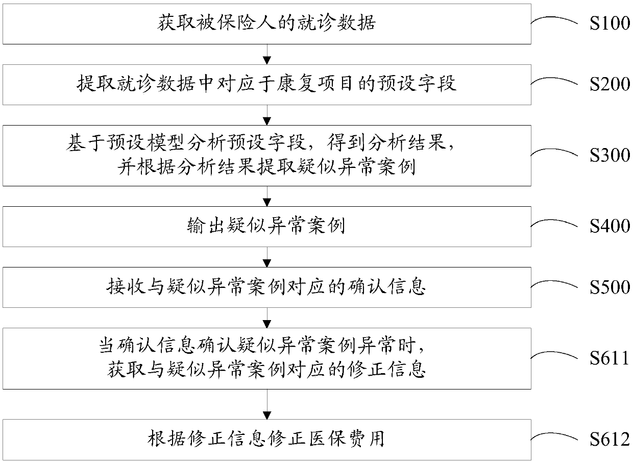 Medical insurance supervision method, equipment and device and computer readable storage medium