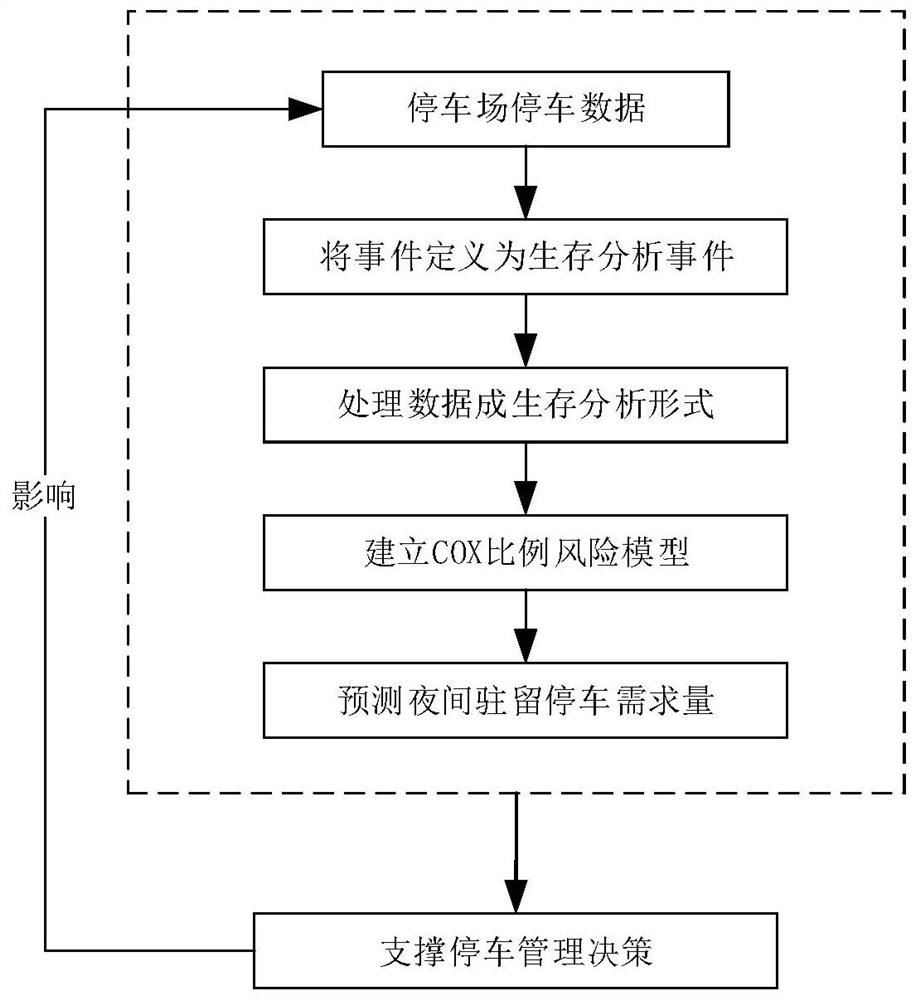 A Night-time Residential Parking Demand Prediction Method Based on Survival Analysis