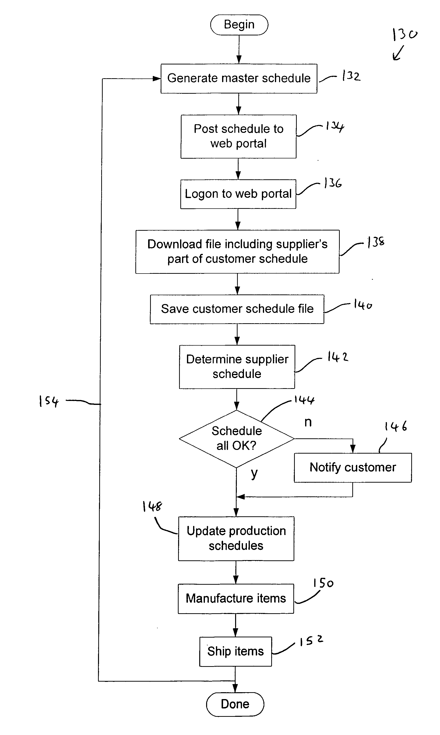 Supply scheduling