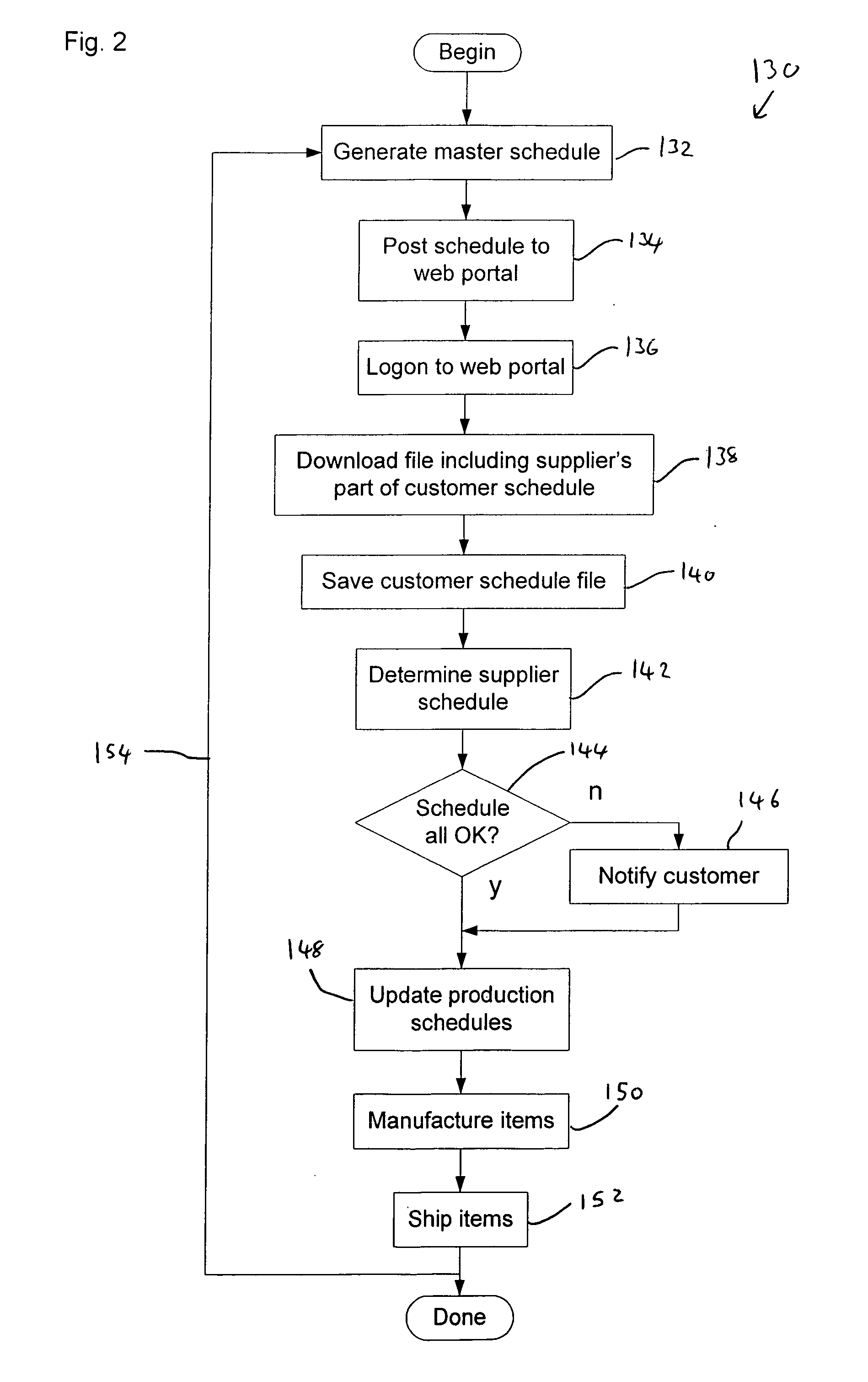 Supply scheduling