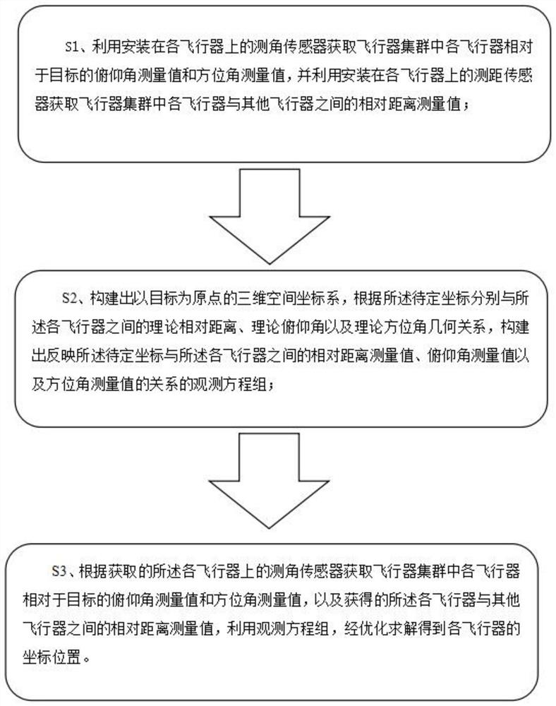 A method and system for cooperative relative positioning of aircraft swarms