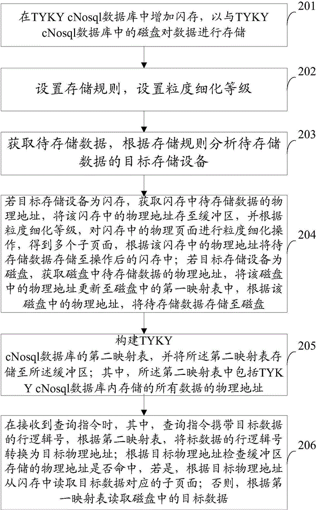 Data storage method and device based on TYKY cNosql