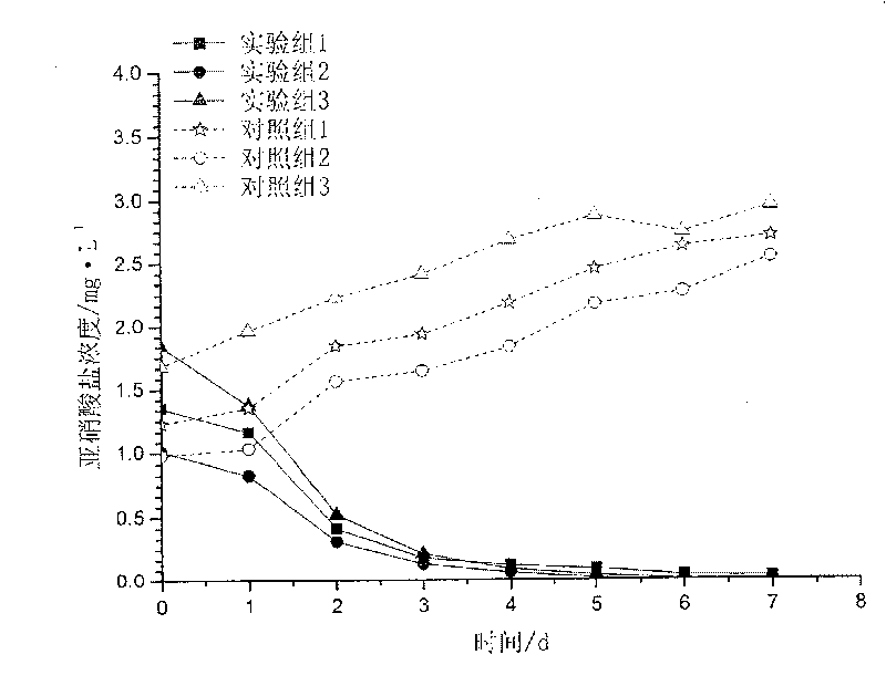 Culture medium for increasing speed of nitrite oxidation by nitrobacteria