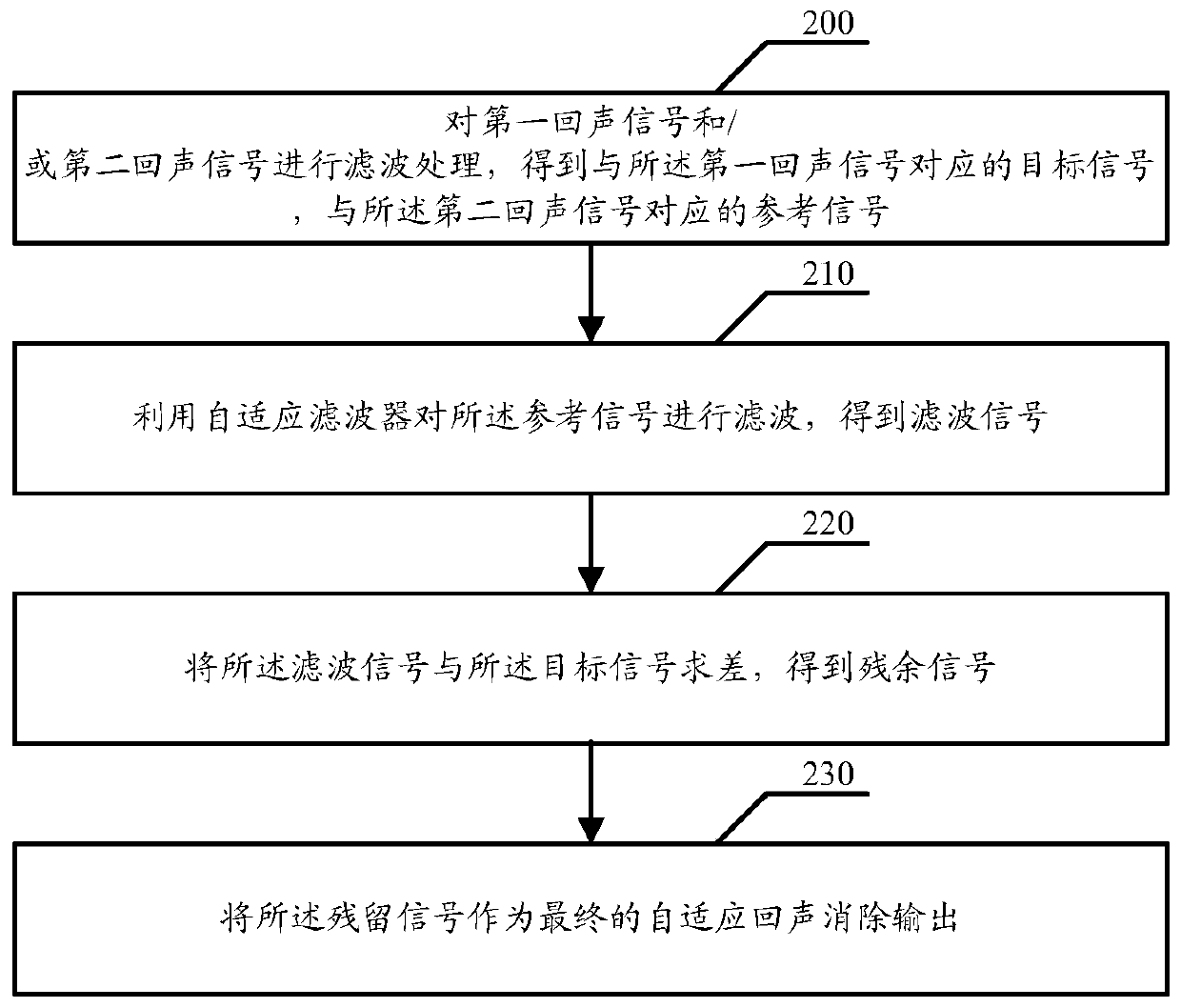 Method, device and communication equipment for reducing echo