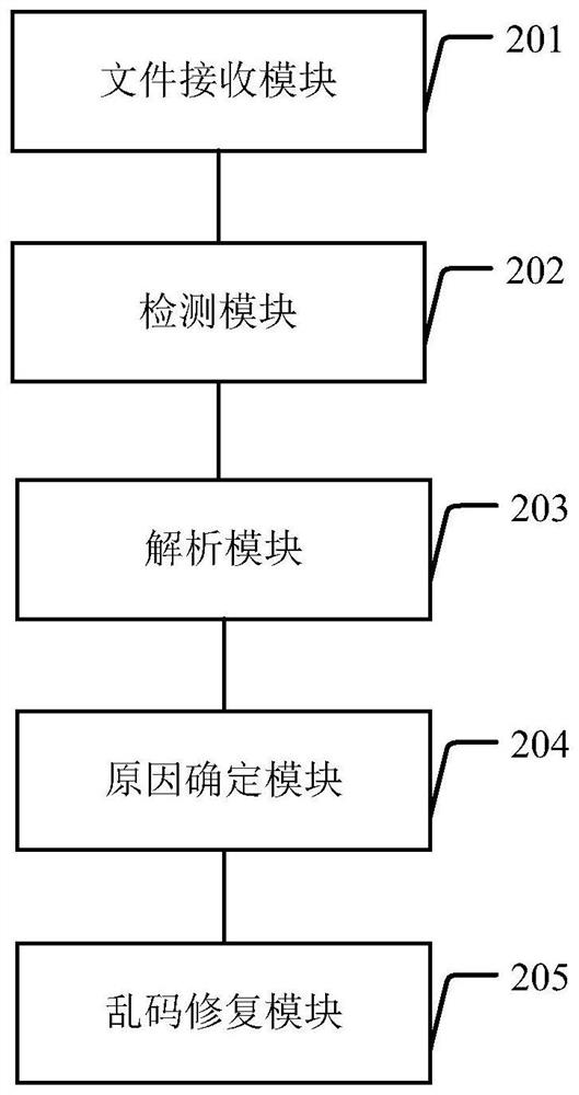 File messy code repairing method and device