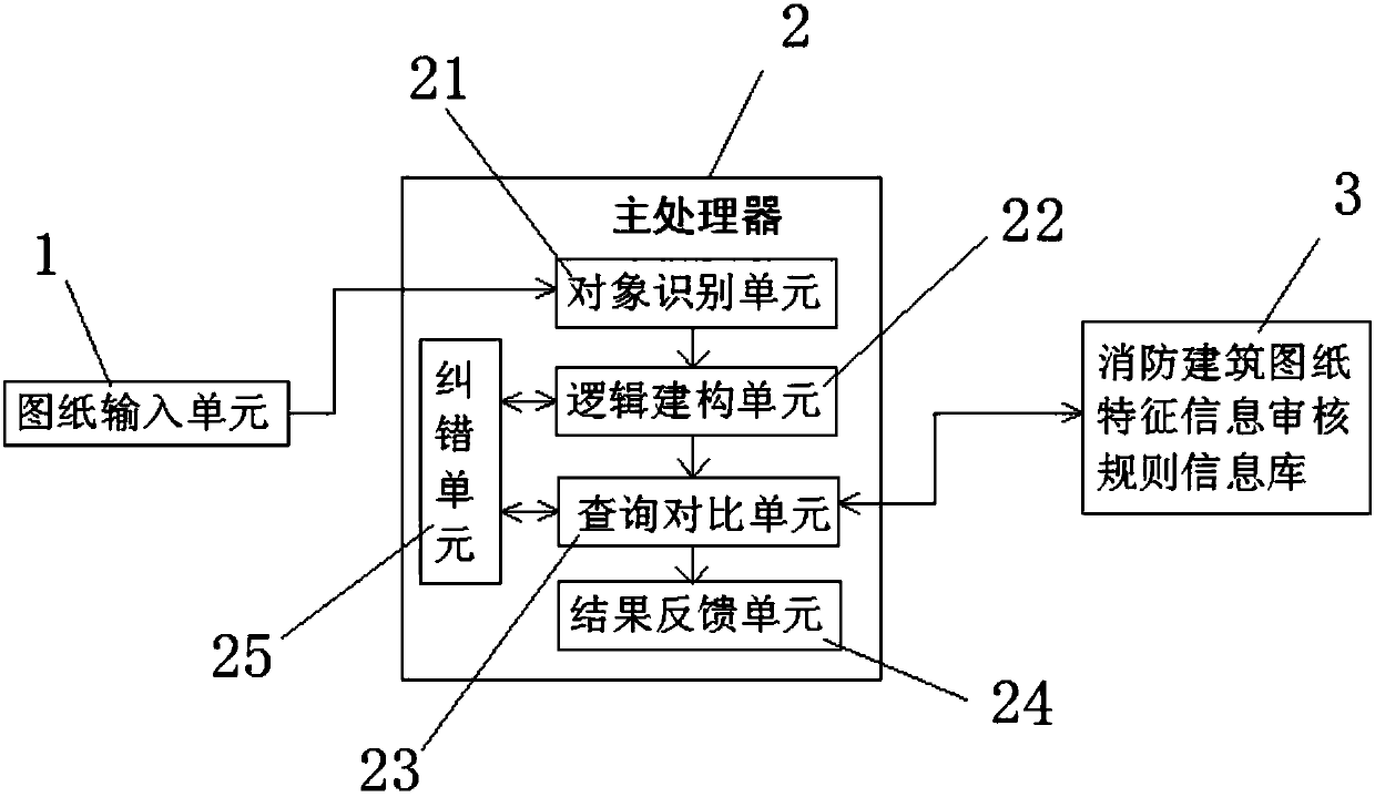 Intelligent fire-fighting building drawing audit system and method based on artificial intelligence