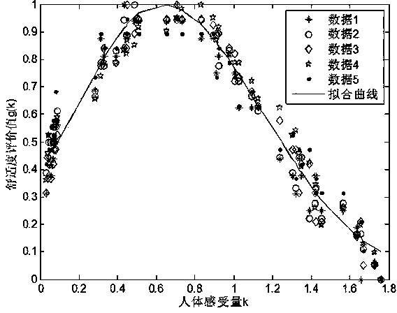 Touch comfort level model based on Weber-Fechner law