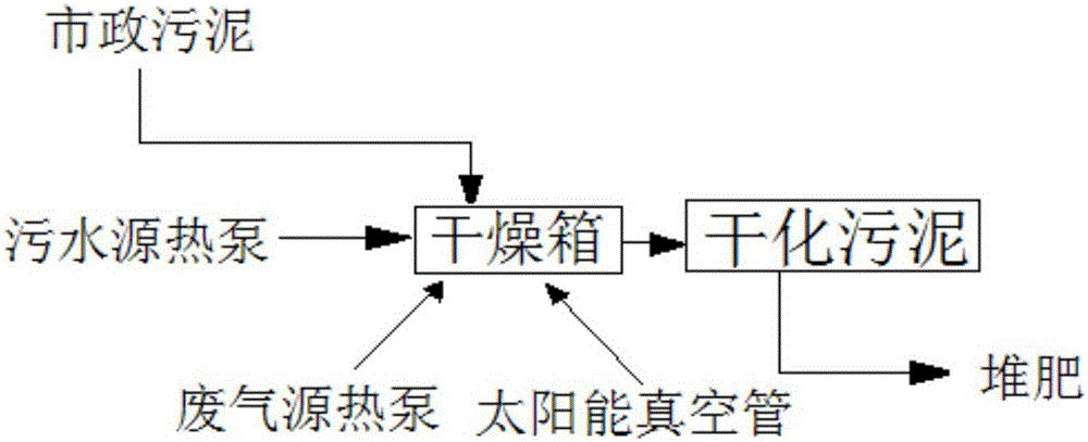 Municipal sludge treatment method and heat pump and solar energy coupling system for implementing method