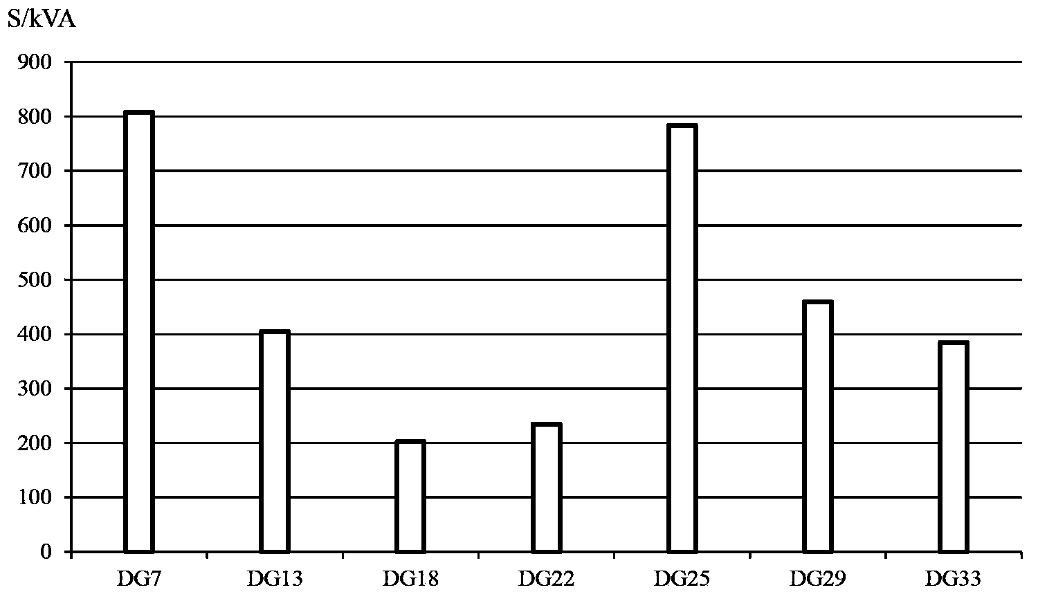 Power distribution network distributive power supply optimal access capacity determining method based on cone optimization