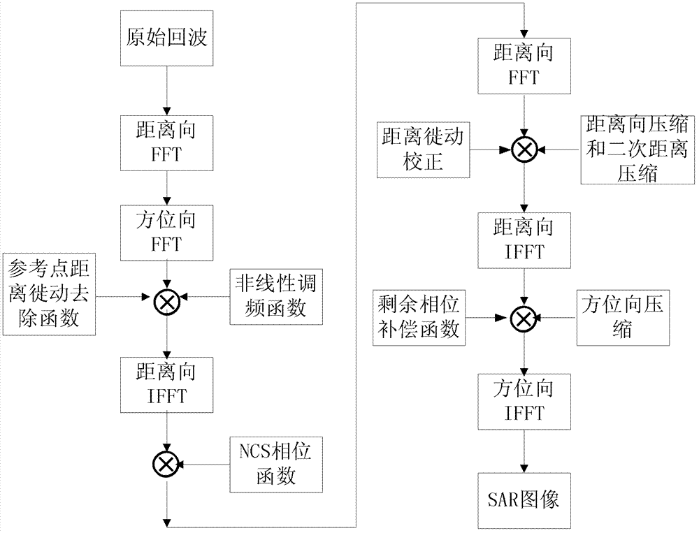 Improved NCS (Nonlinear Chirp Scaling) imaging algorithm suitable for geosynchronous orbit (GEO) SAR (Synthetic Aperture Radar)