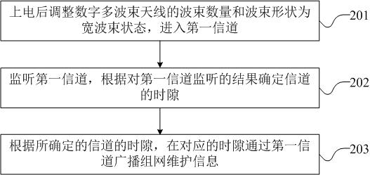 Communication access method, device, device and readable storage medium