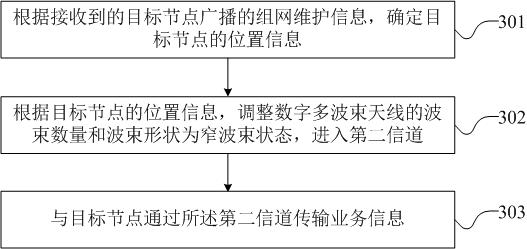 Communication access method, device, device and readable storage medium