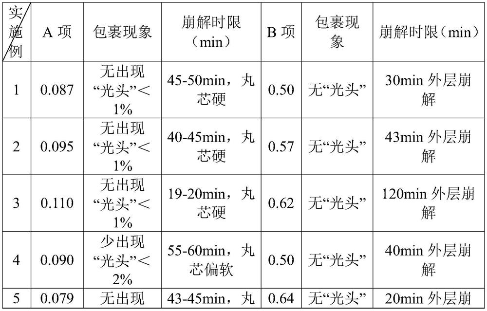 Bupi Yichang Gastrointestinal Separation-dissolving Pill and Preparation Method