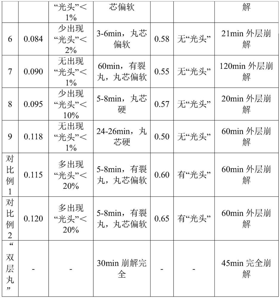 Bupi Yichang Gastrointestinal Separation-dissolving Pill and Preparation Method