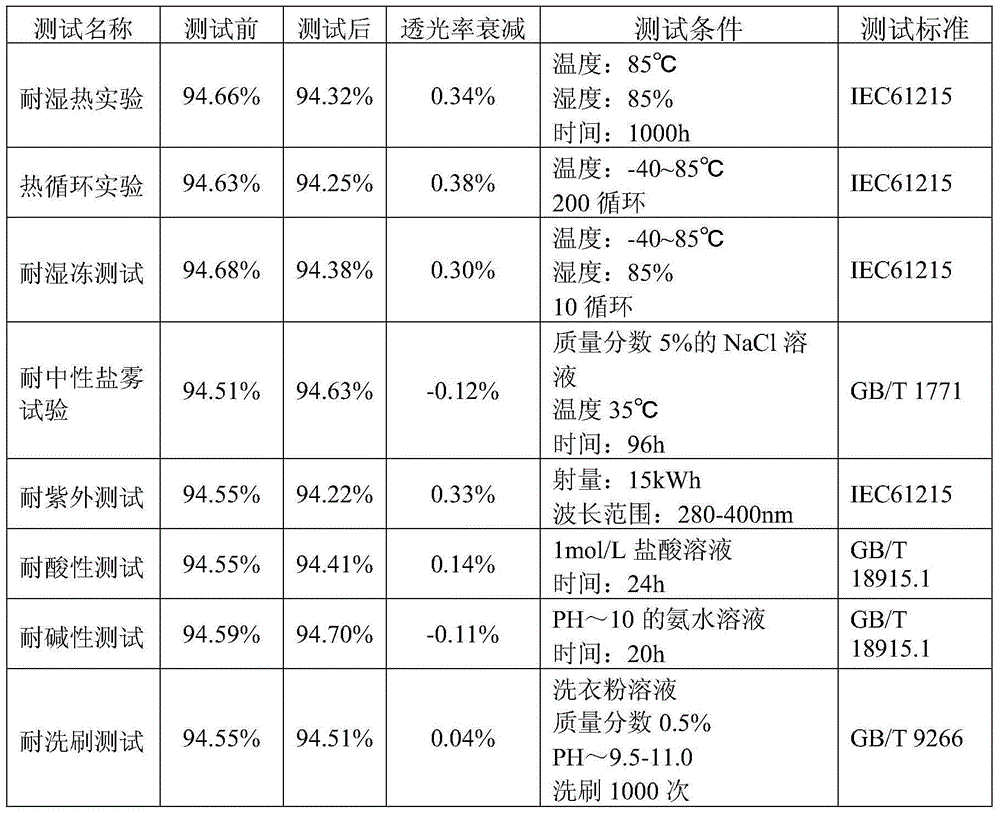 High weather resistance antireflection glass