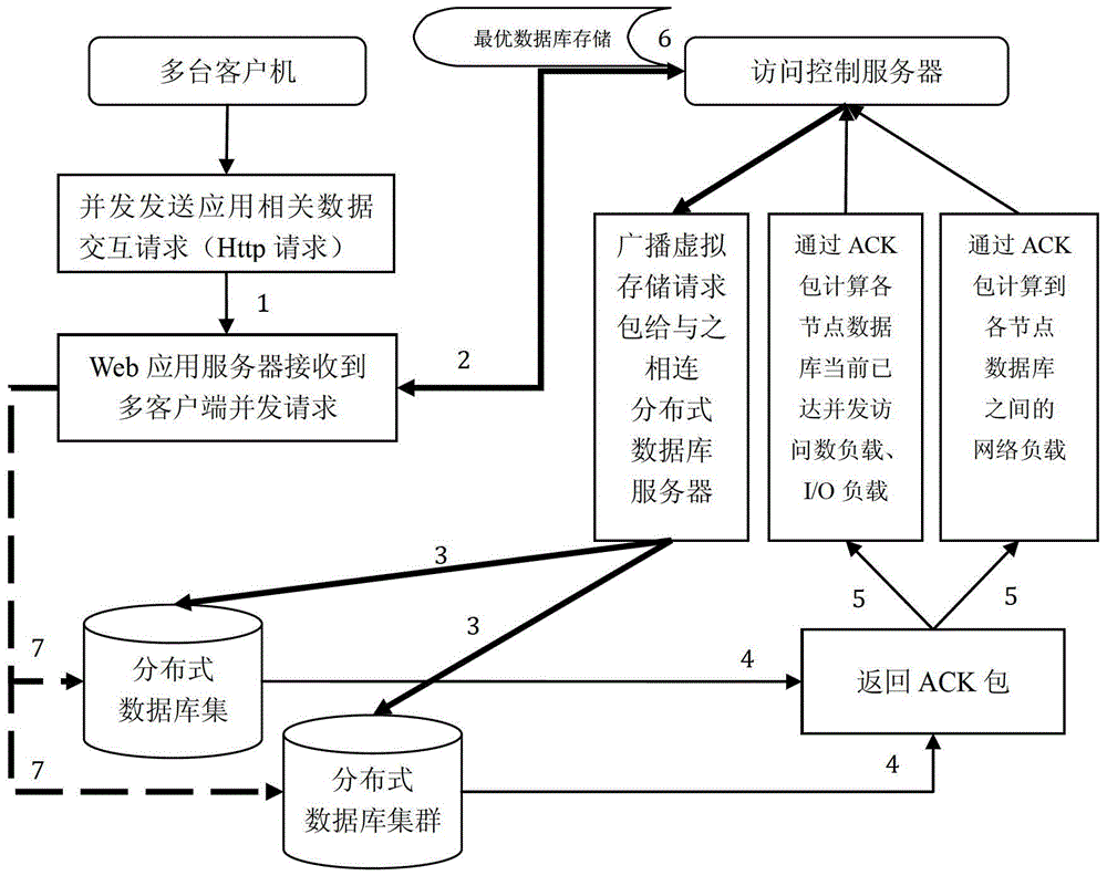 Distributed database concurrence storage virtual request mechanism